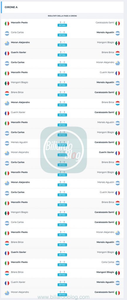 Campione del Mondo di biliardo 2019 2020: Girone A