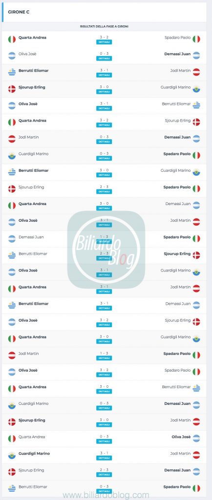 Campione del Mondo di biliardo 2019 2020: Girone C