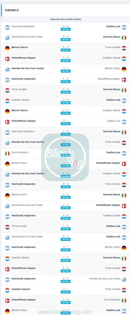 Campione del Mondo di biliardo 2019 2020: Girone D