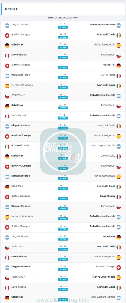 Campione del Mondo di biliardo 2019 2020: Girone E