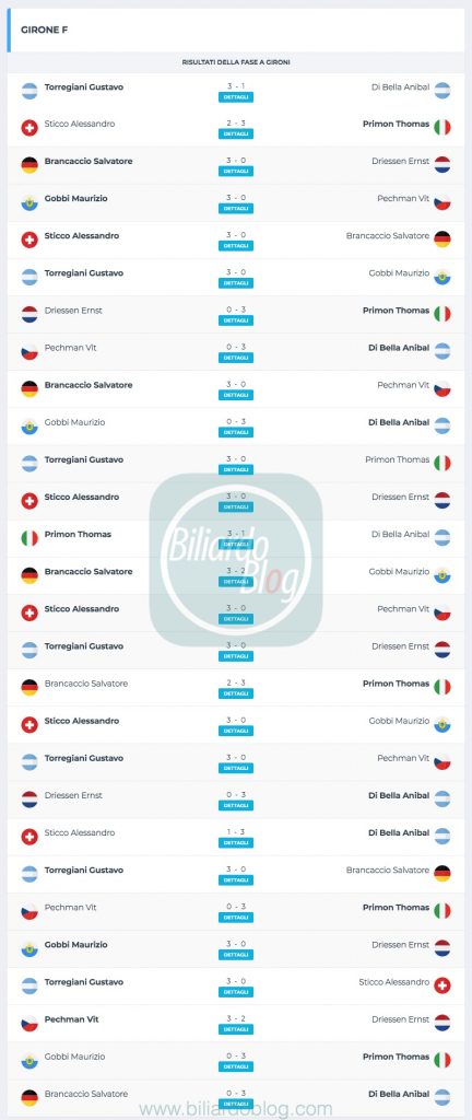 Campione del Mondo di biliardo 2019 2020: Girone F