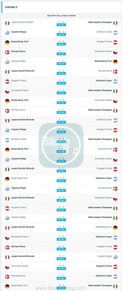 Campione del Mondo di biliardo 2019 2020: Girone G