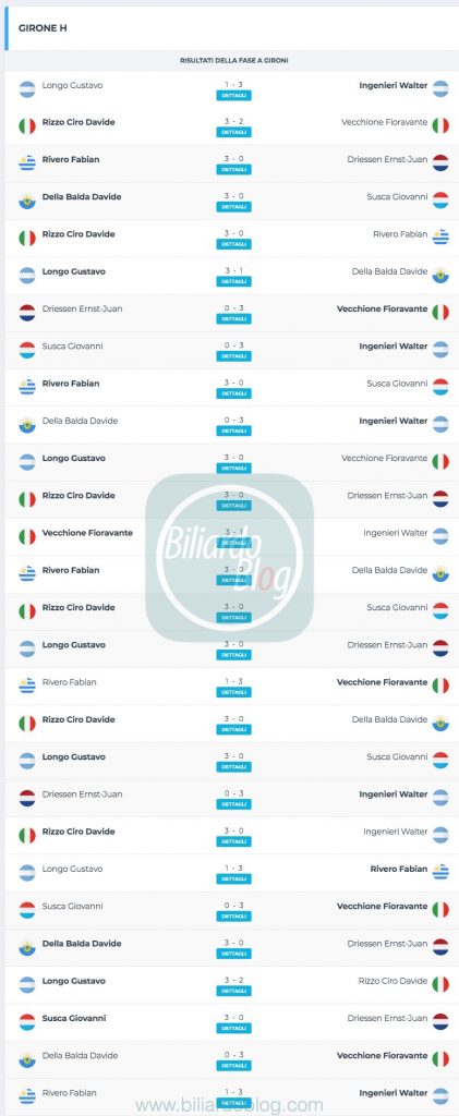 Campione del Mondo di biliardo 2019 2020: Girone H